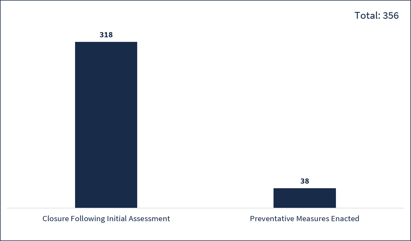 This image shows a clustered column chart depicting the number of closed Title VI issues by Outcome during fiscal year 25-26. Of the 356 total closed Title VI issues: 318 were closed following Initial Assessment and 38 were closed after Preventative Measures were enacted.
